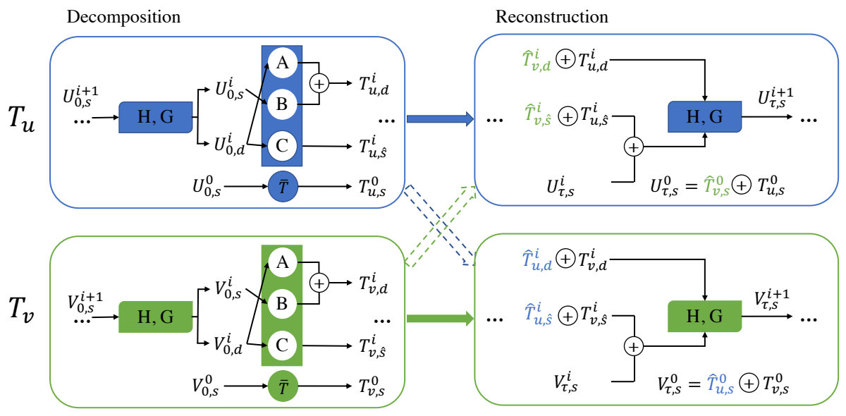 Coupled multiwavelet neural operator decomposition and reconstruction architecture