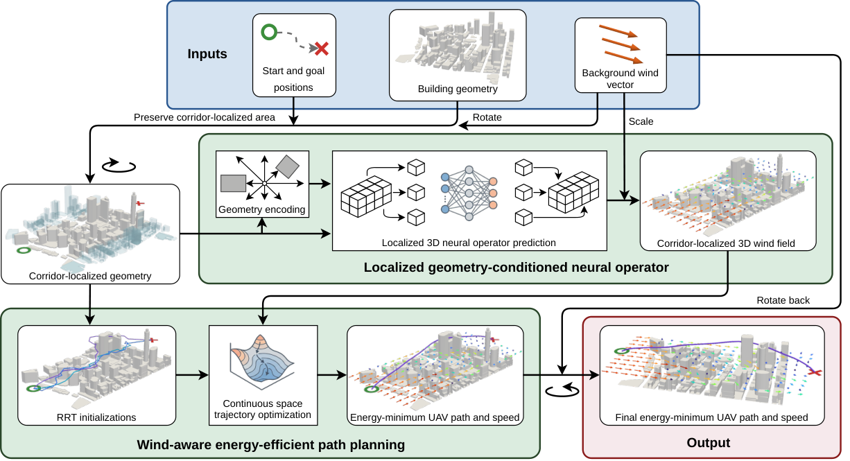GeoWind2Plan framework: building geometry and background wind feed a localized neural operator, followed by wind-aware UAV path and speed optimization