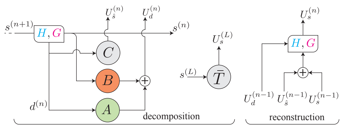 Multiwavelet operator architecture with learned decomposition and reconstruction at successive scales