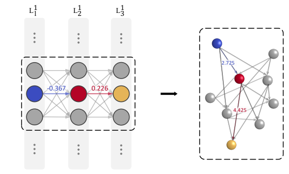 NeuroMFA representation: from a neural network to a weighted neuron interaction network